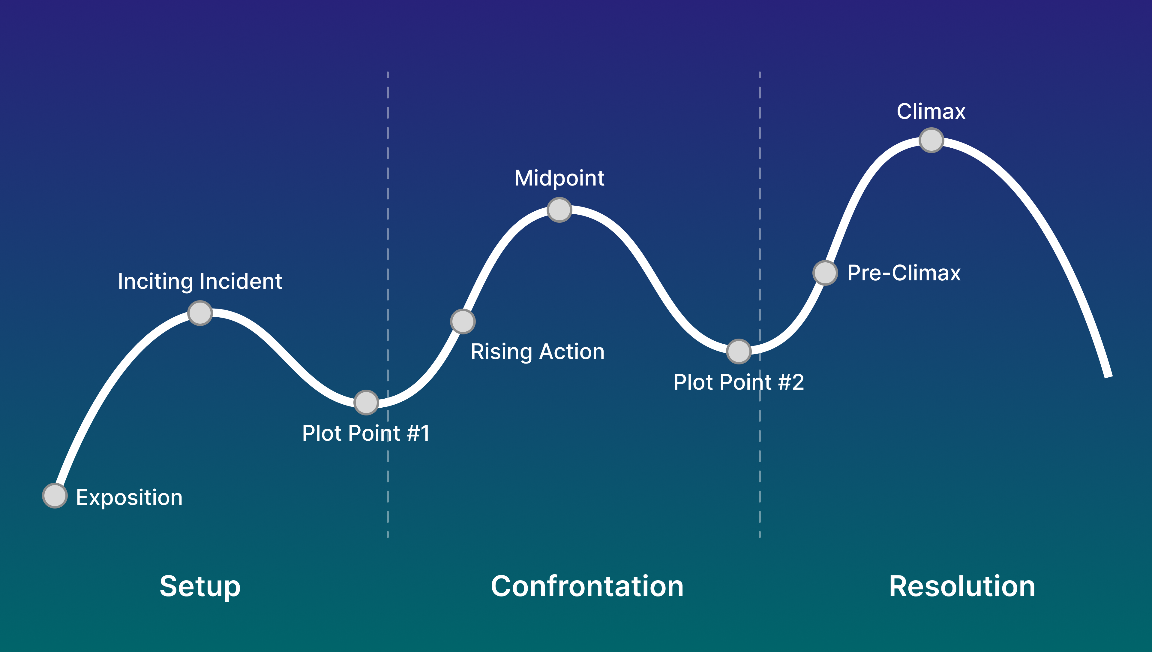 Roller Coaster storytelling framework diagram for technical presentations