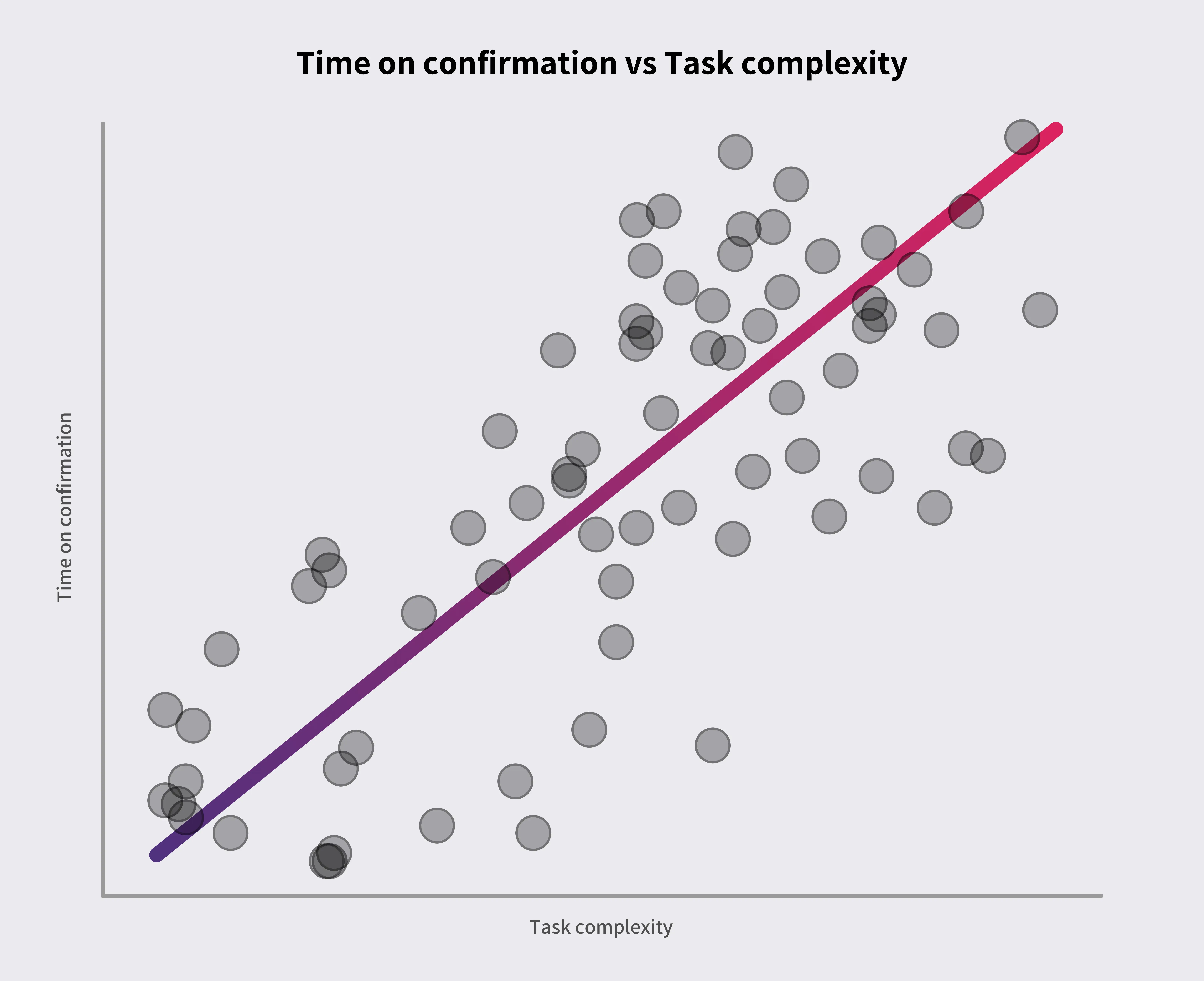 Graph of task difficulty vs time spent on confirmation page